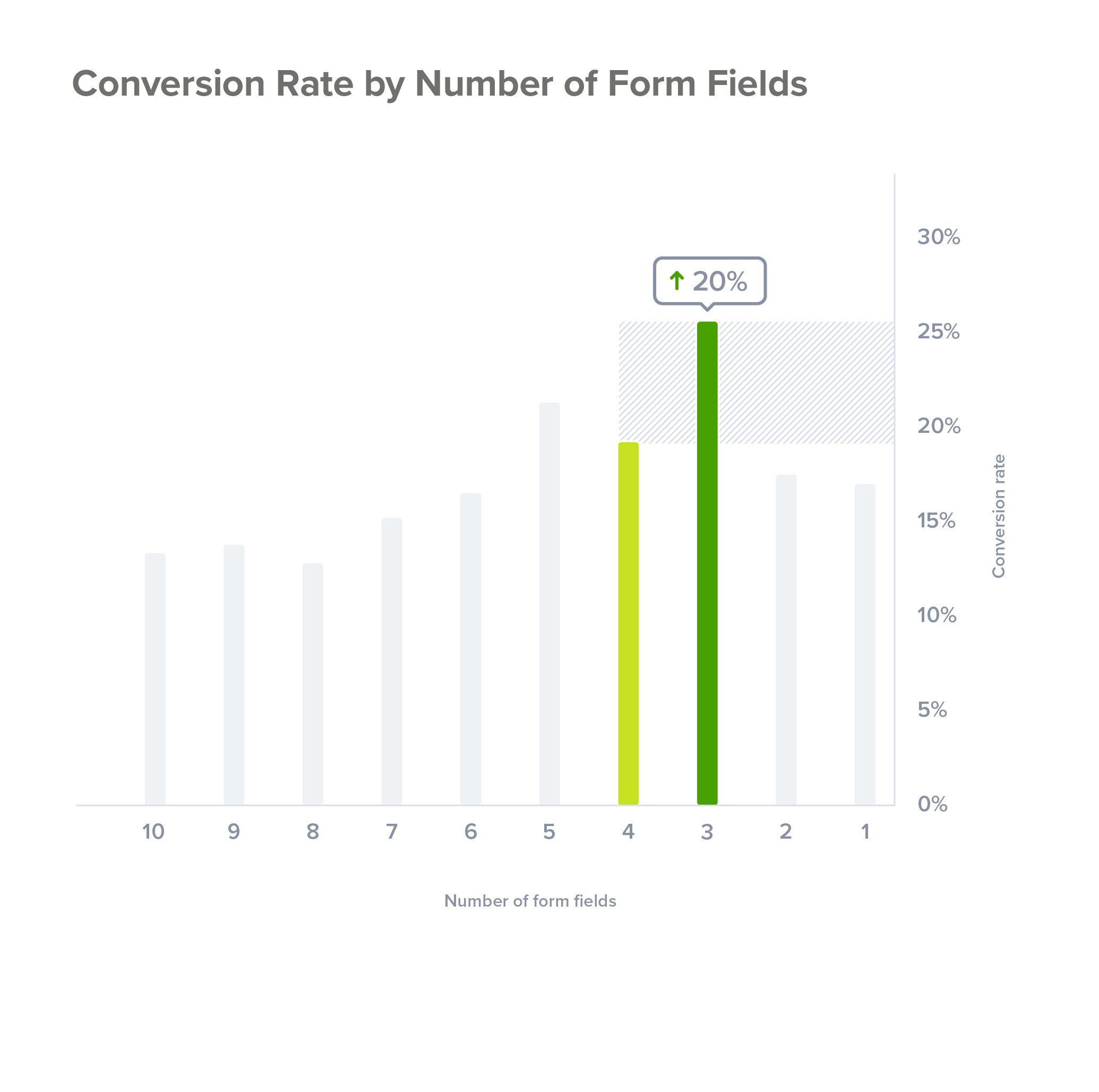 Conversion rates by number of form fields