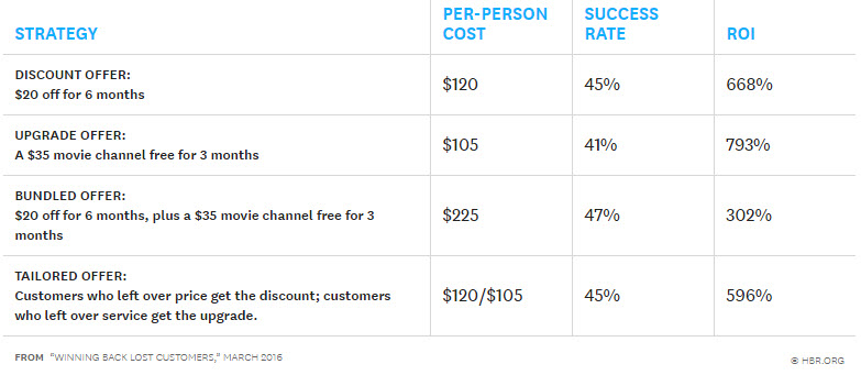 Win back strategies you can use to win back a lost customer as part of your customer retention programs