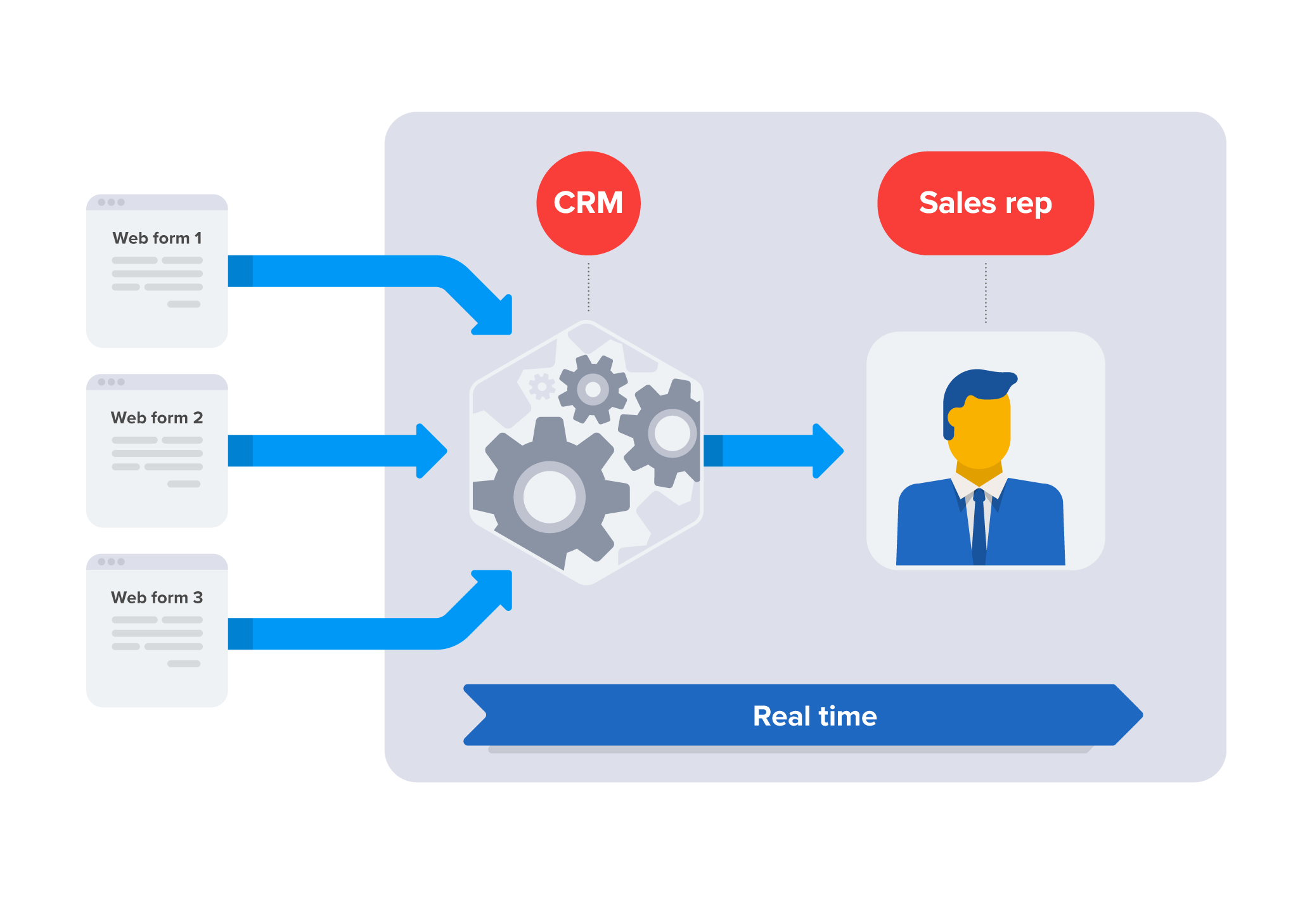 web forms integrated with CRM